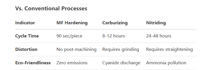 Intermediate frequency quenching of hinged pin shaft(图1) Intermediate frequency quenching of hinged pin shaft(图1)
